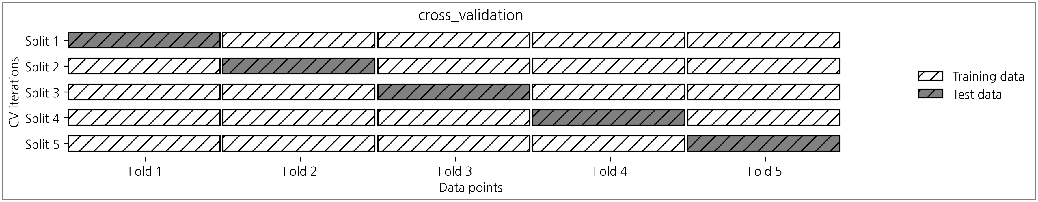 cross-validation