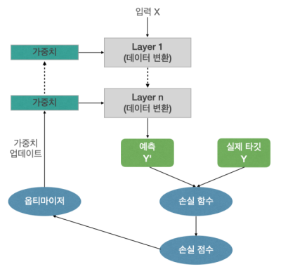 딥러닝 작동 원리