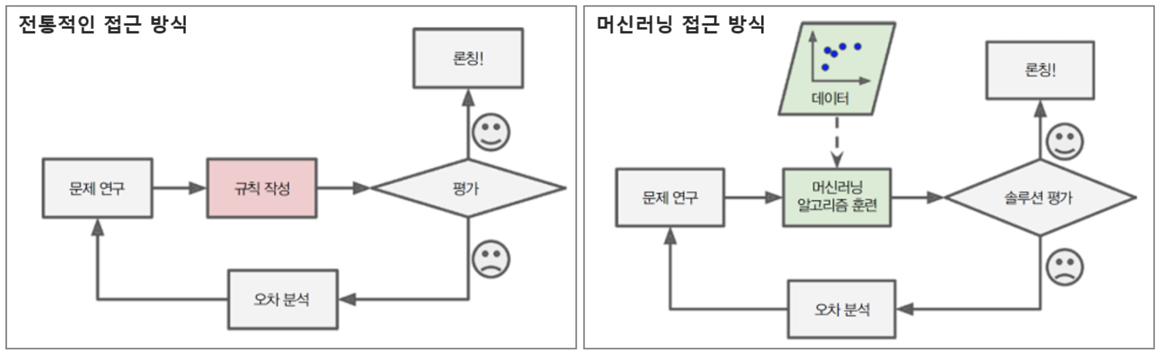 프로그래밍 접근 방식