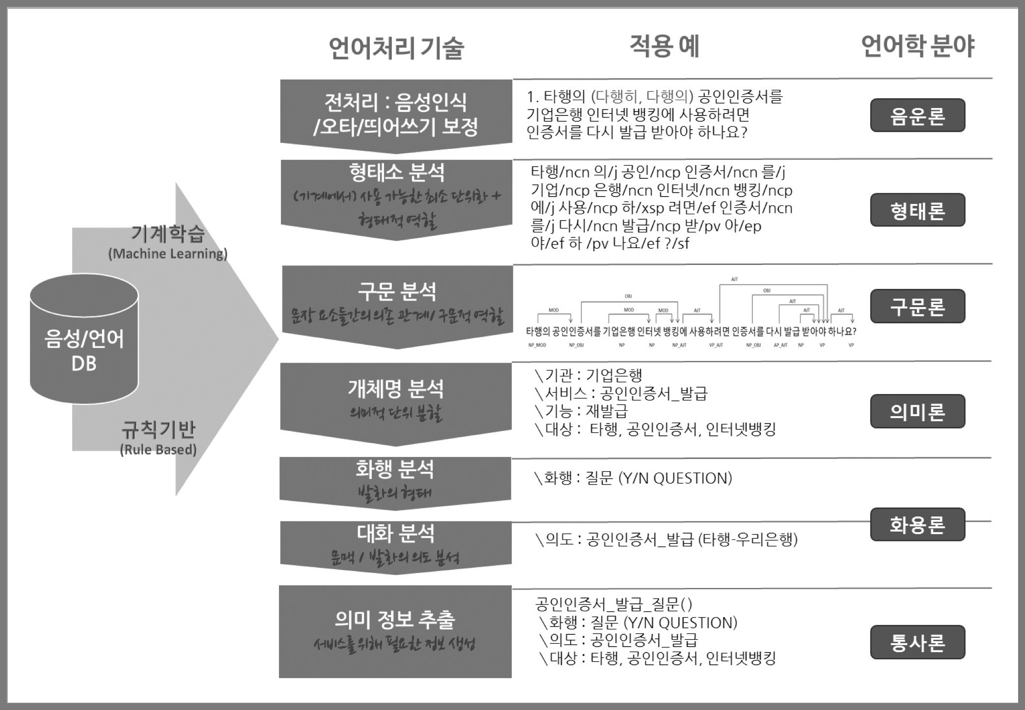 자연어 처리 기술