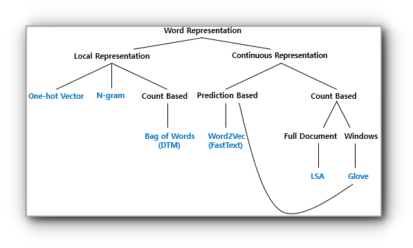 word representation