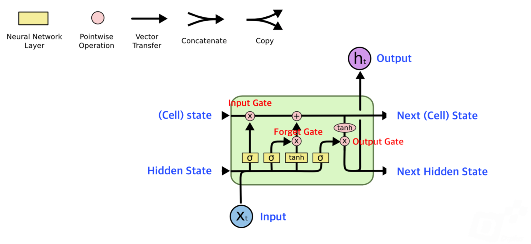 LSTM